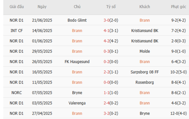 Phong độ Brann
