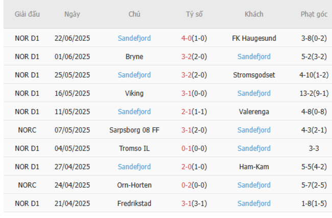 Phong độ Sandefjord