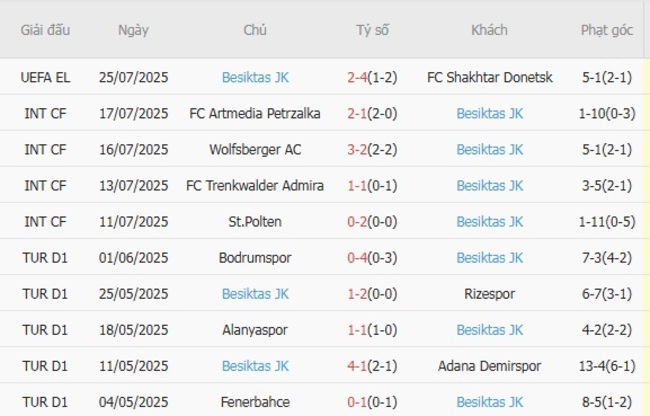 Nhận định nhanh FC Shakhtar Donetsk vs Besiktas JK, 01h00 ngày 01/08 4 Phong độ Besiktas JK