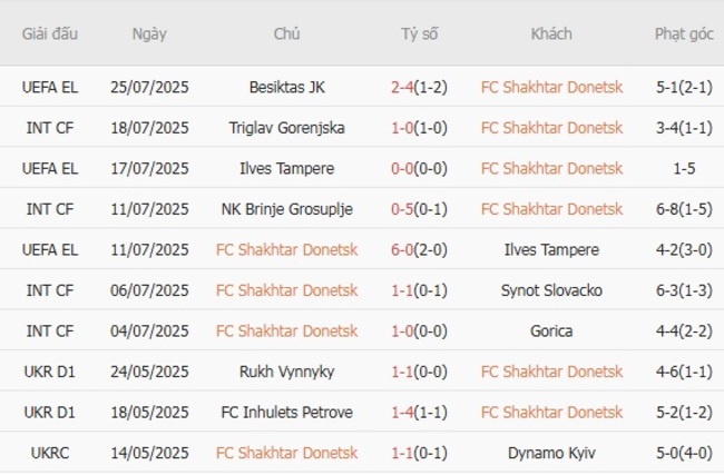 Nhận định nhanh FC Shakhtar Donetsk vs Besiktas JK, 01h00 ngày 01/08 3 Phong độ FC Shakhtar Donetsk
