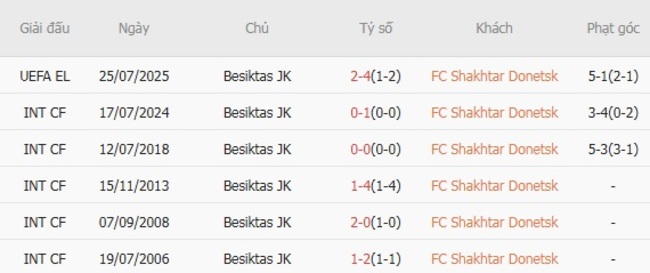 Nhận định nhanh FC Shakhtar Donetsk vs Besiktas JK, 01h00 ngày 01/08 6 Thành tích đối đầu quá khứ FC Shakhtar Donetsk vs Besiktas JK