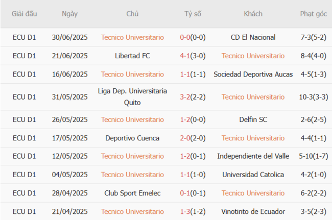 Nhận định nhanh Tecnico Universitario vs Orense SC, 07h00 ngày 08/07 3 Phong độ Tecnico Universitario