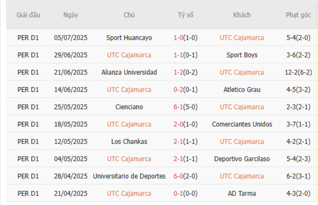 Nhận định nhanh UTC Cajamarca vs Alianza Lima, 03h00 ngày 13/07 3 Phong độ UTC Cajamarca