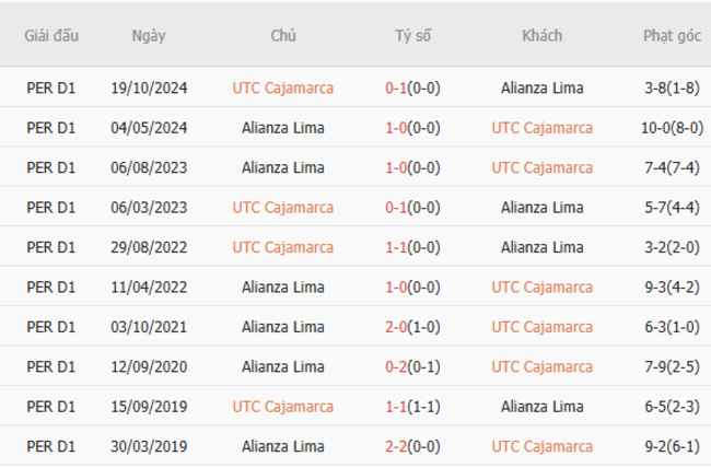 Nhận định nhanh UTC Cajamarca vs Alianza Lima, 03h00 ngày 13/07 6 Kết quả chạm trán gần nhất UTC Cajamarca vs Alianza Lima