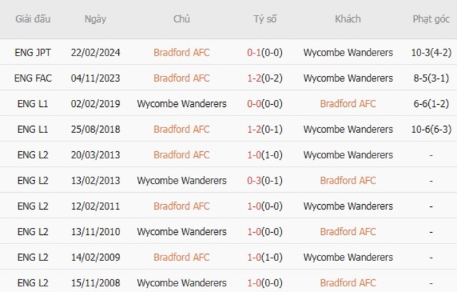 Nhận định nhanh Bradford AFC vs Wycombe Wanderers - 21h00 ngày 02/08 6 Kết quả chạm trán gần nhất Bradford AFC vs Wycombe Wanderers