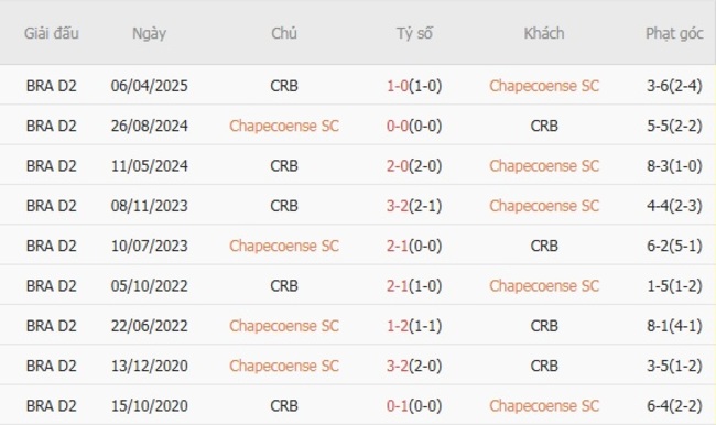 Nhận định nhanh Chapecoense SC vs CRB - 2h00 ngày 04/08 6 Kết quả chạm trán gần nhất Chapecoense SC vs CRB