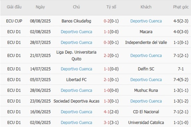 Nhận định nhanh Club Sport Emelec vs Deportivo Cuenca, 04h00 ngày 12/08 4 Phong độ Deportivo Cuenca