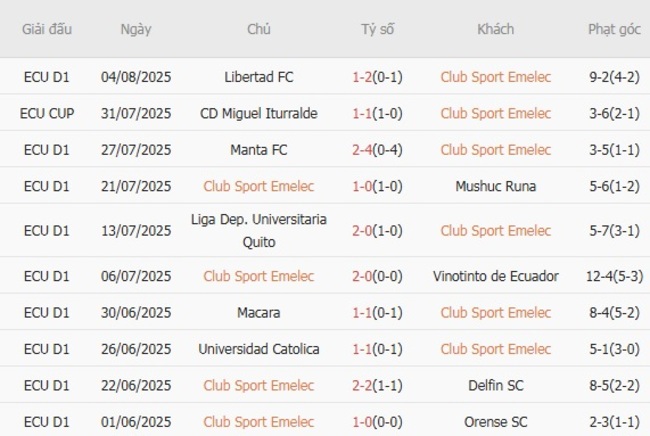 Nhận định nhanh Club Sport Emelec vs Deportivo Cuenca, 04h00 ngày 12/08 3 Phong độ Club Sport Emelec