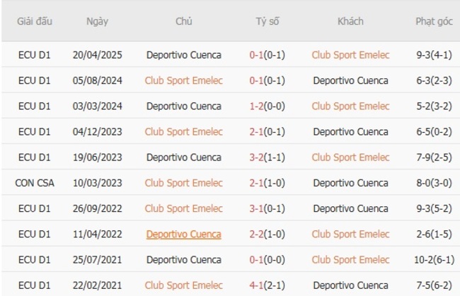 Nhận định nhanh Club Sport Emelec vs Deportivo Cuenca, 04h00 ngày 12/08 6 Kết quả đối đầu gần đây Club Sport Emelec vs Deportivo Cuenca
